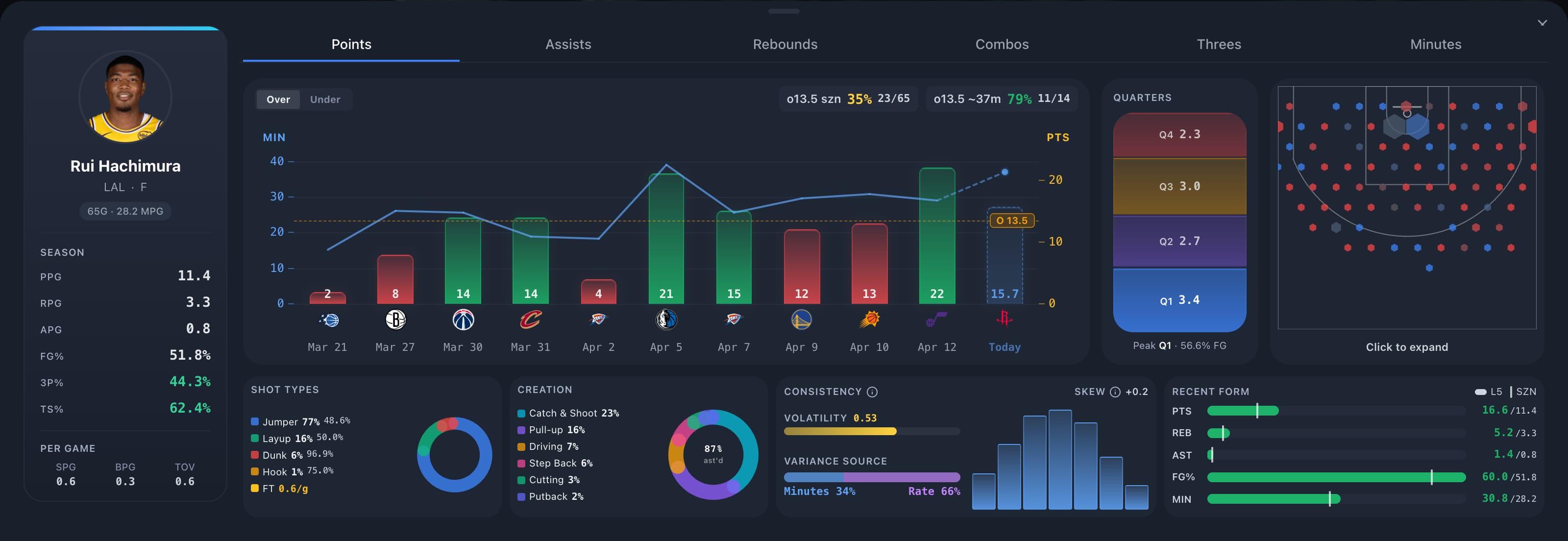 Sharpr NBA player research showing game log bars, quarter breakdowns, shot chart, and recent form