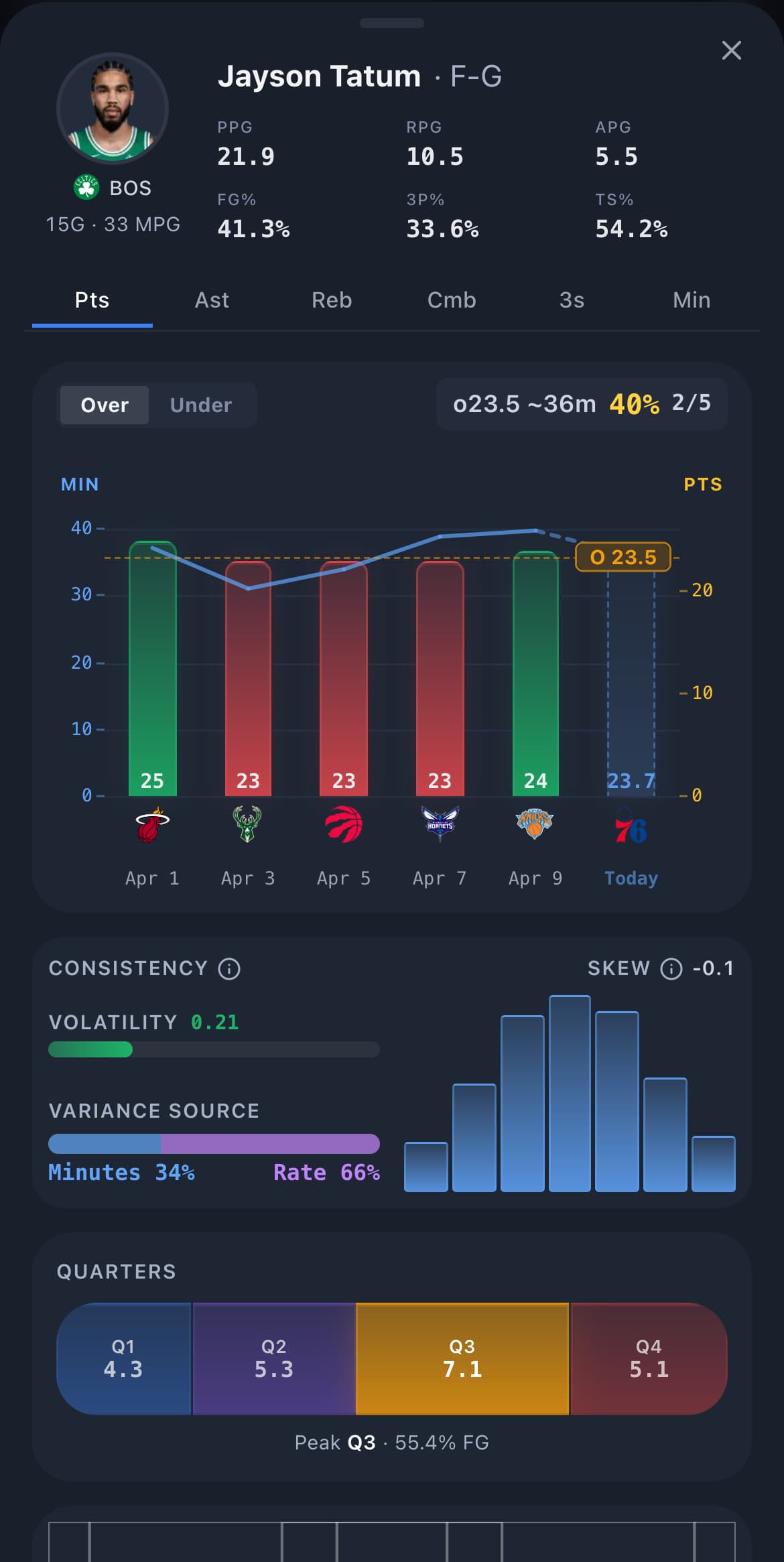 Sharpr mobile NBA research view showing game log bars and teammate assist graph